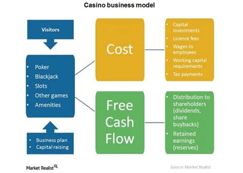 casino business model.